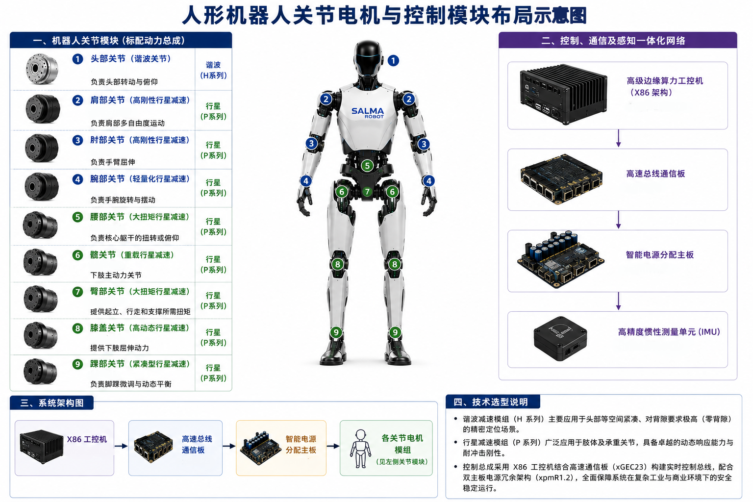人形机器人电机配置参考图